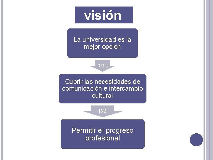 visión La universidad es la mejor opción Para Cubrir las necesidades de comunicación e