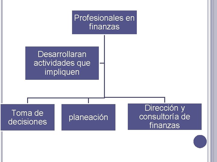 Profesionales en finanzas Desarrollaran actividades que impliquen Toma de decisiones planeación Dirección y consultoría