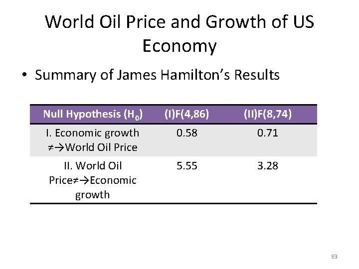 World Oil Price and Growth of US Economy • Summary of James Hamilton’s Results