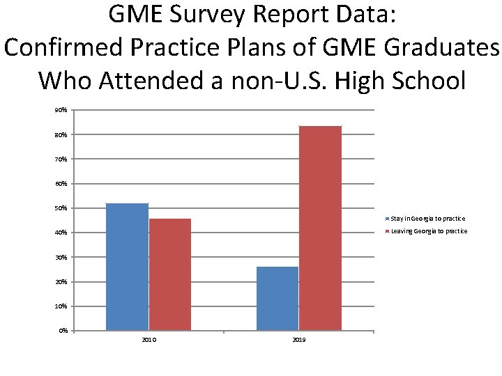 GME Survey Report Data: Confirmed Practice Plans of GME Graduates Who Attended a non-U.