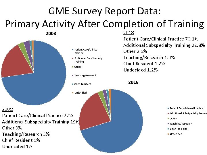 GME Survey Report Data: Primary Activity After Completion of Training 2008 Patient Care/Clinical Practice