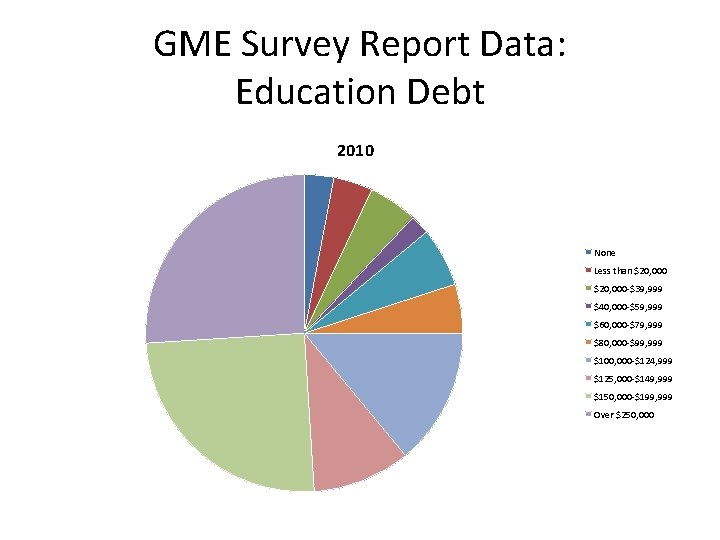 GME Survey Report Data: Education Debt 2010 None Less than $20, 000 -$39, 999