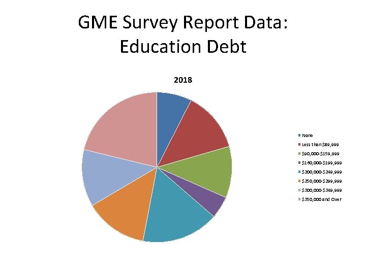 GME Survey Report Data: Education Debt 2018 None Less than $89, 999 $90, 000