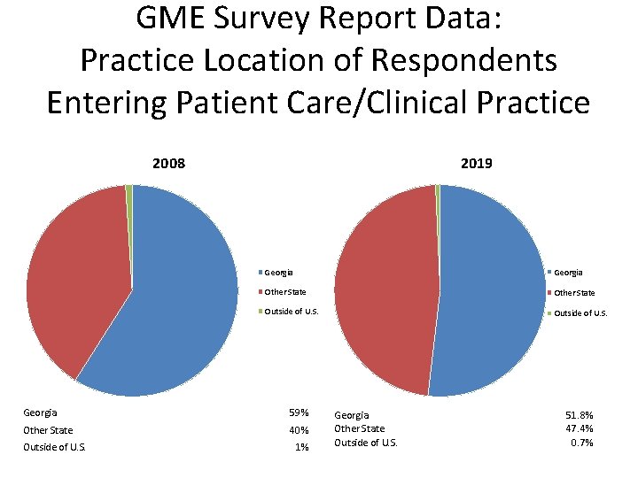 GME Survey Report Data: Practice Location of Respondents Entering Patient Care/Clinical Practice 2008 2019