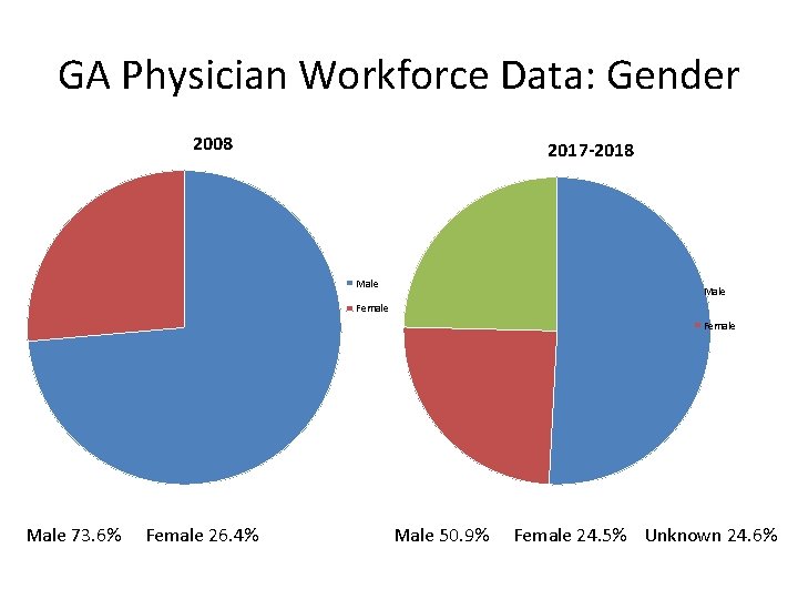 GA Physician Workforce Data: Gender 2008 2017 -2018 Male Female Male 73. 6% Female