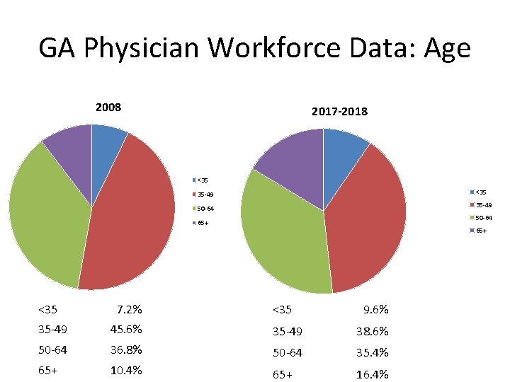 GA Physician Workforce Data: Age 2008 2017 -2018 <35 35 -49 50 -64 65+