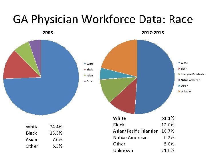 GA Physician Workforce Data: Race 2008 2017 -2018 White Black Asian/Pacific Islander Other Native