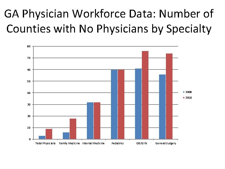 GA Physician Workforce Data: Number of Counties with No Physicians by Specialty 80 70