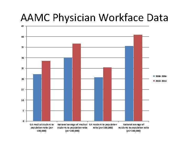 AAMC Physician Workface Data 45 40 35 30 25 2008 -2009 20 2018 -2019