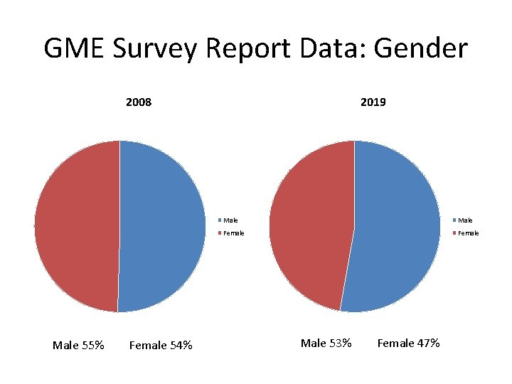 GME Survey Report Data: Gender 2008 Male 55% Female 54% 2019 Male Female Male