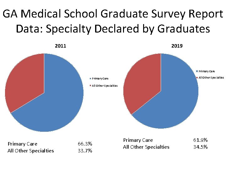 GA Medical School Graduate Survey Report Data: Specialty Declared by Graduates 2011 2019 Primary