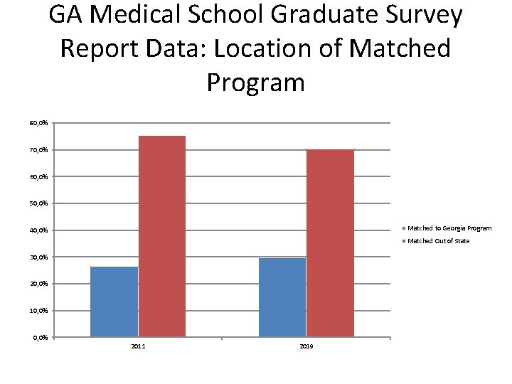 GA Medical School Graduate Survey Report Data: Location of Matched Program 80, 0% 70,