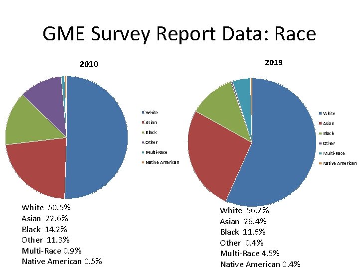 GME Survey Report Data: Race 2019 2010 White 50. 5% Asian 22. 6% Black