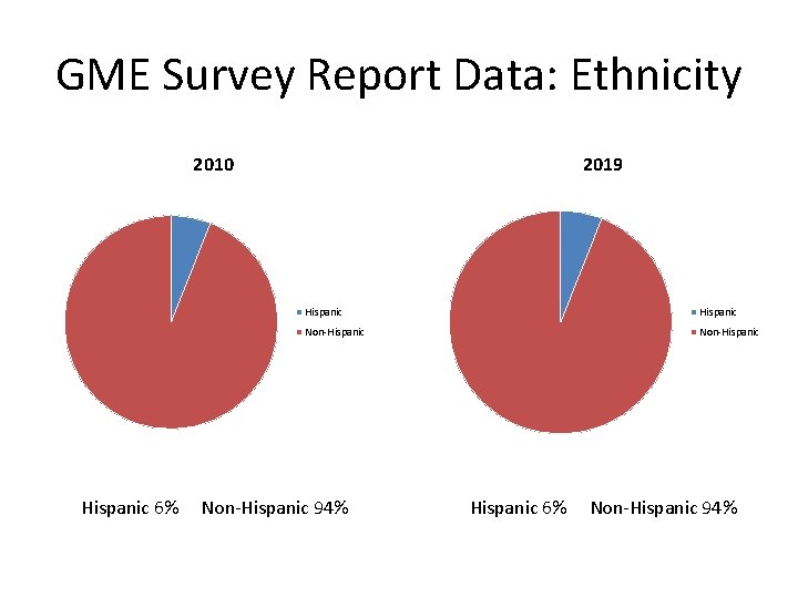 GME Survey Report Data: Ethnicity 2010 Hispanic 6% 2019 Hispanic Non-Hispanic 94% Hispanic 6%