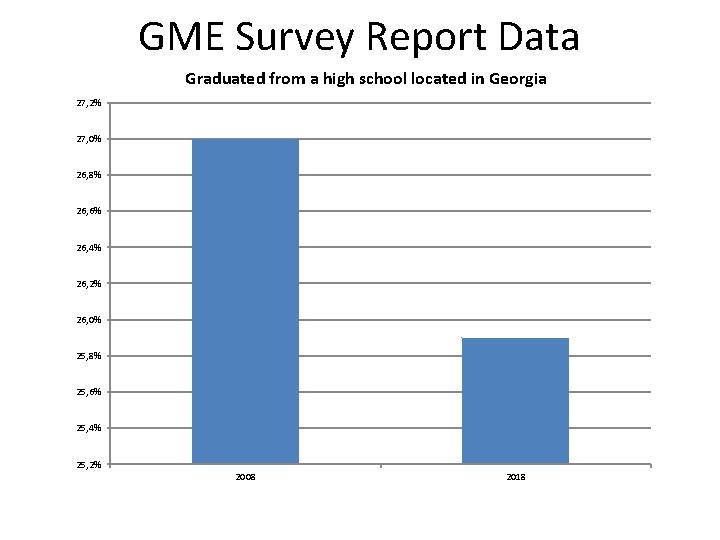 GME Survey Report Data Graduated from a high school located in Georgia 27, 2%