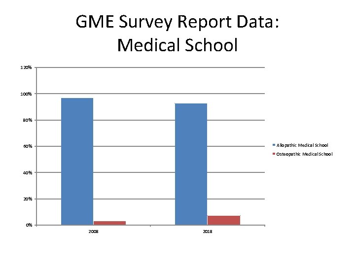 GME Survey Report Data: Medical School 120% 100% 80% Allopathic Medical School 60% Osteopathic