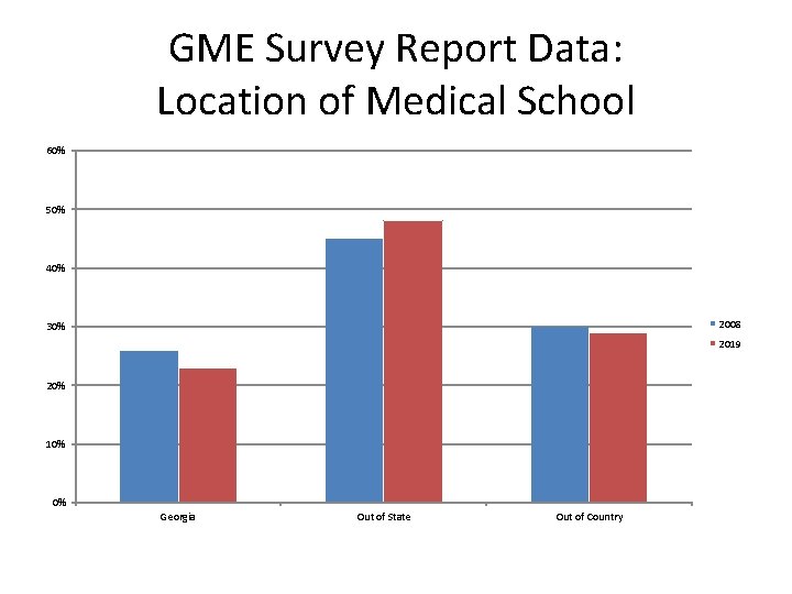 GME Survey Report Data: Location of Medical School 60% 50% 40% 2008 30% 2019