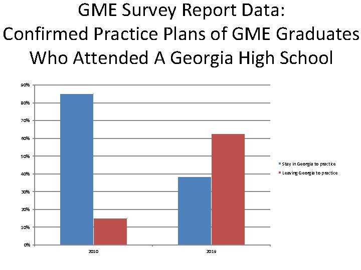 GME Survey Report Data: Confirmed Practice Plans of GME Graduates Who Attended A Georgia