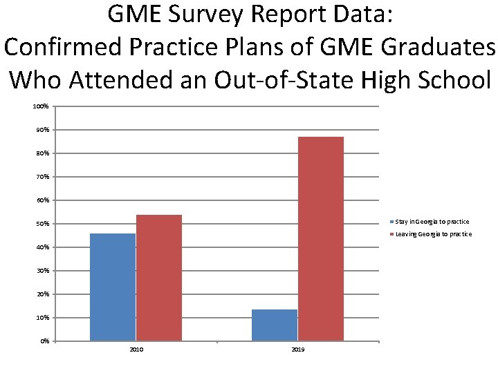 GME Survey Report Data: Confirmed Practice Plans of GME Graduates Who Attended an Out-of-State