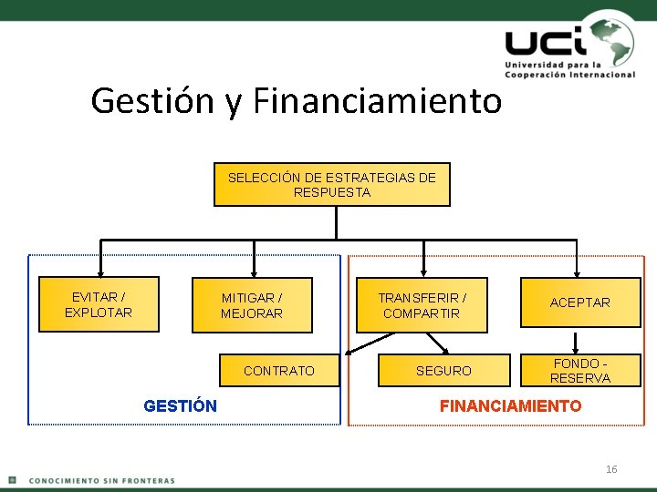 Gestión y Financiamiento SELECCIÓN DE ESTRATEGIAS DE RESPUESTA EVITAR / EXPLOTAR MITIGAR / MEJORAR