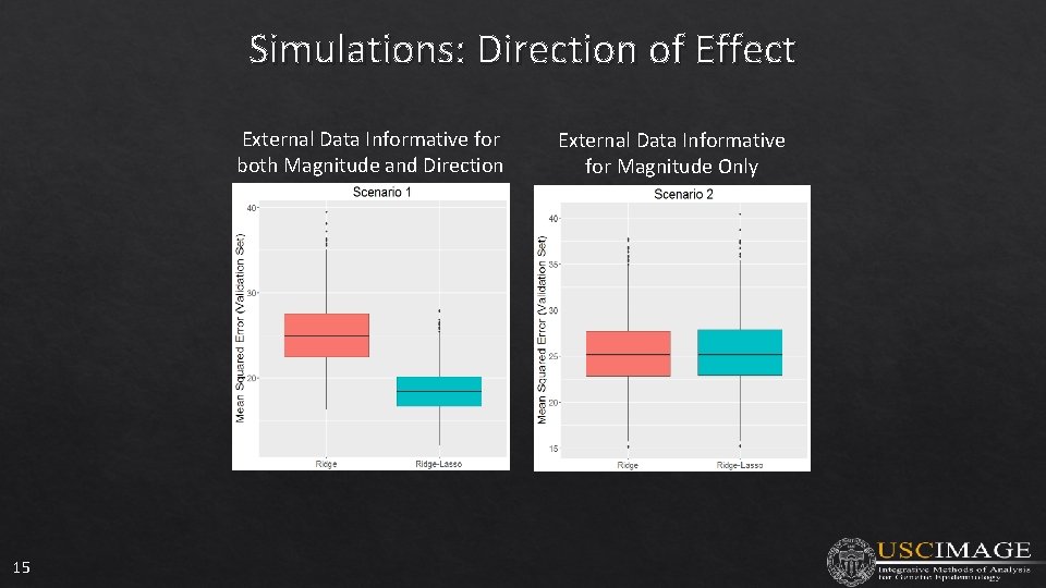 Simulations: Direction of Effect External Data Informative for both Magnitude and Direction 15 External