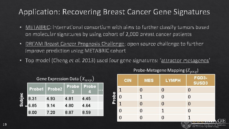 Application: Recovering Breast Cancer Gene Signatures • METABRIC: international consortium with aims to further