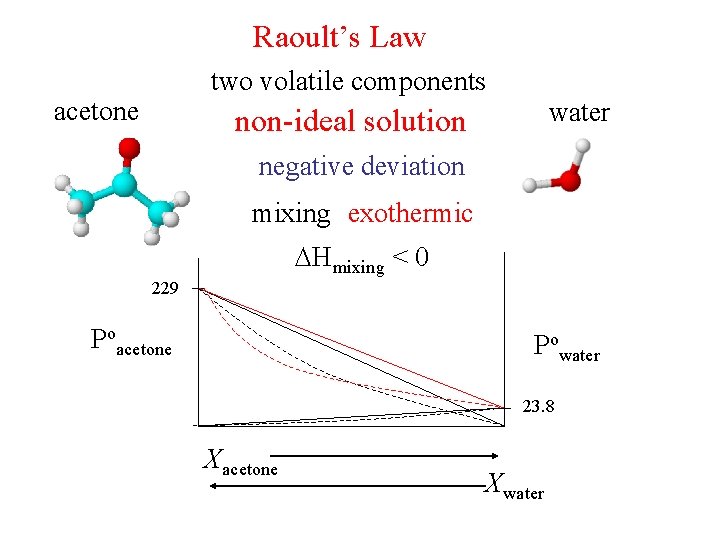 Raoult’s Law two volatile components acetone water non-ideal solution negative deviation mixing exothermic Hmixing Raoult’s Law two volatile components acetone water non-ideal solution negative deviation mixing exothermic Hmixing