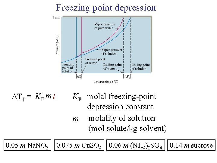 Freezing point depression Tf = KF m i 0. 05 m Na. NO 3 Freezing point depression Tf = KF m i 0. 05 m Na. NO 3