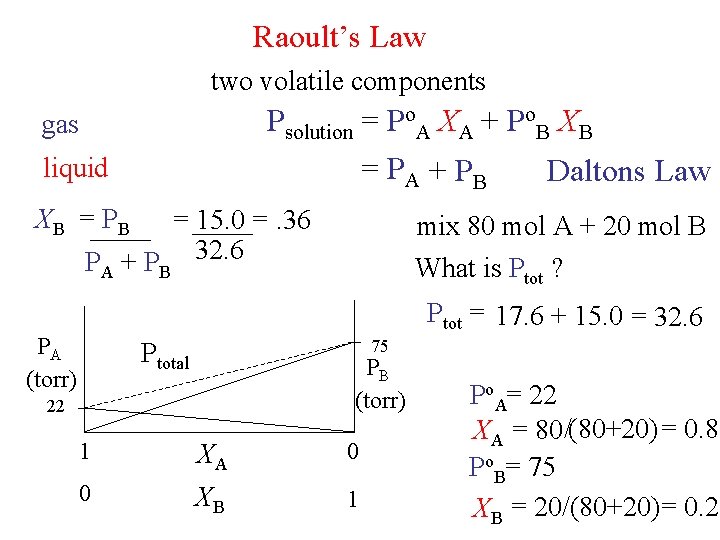Raoult’s Law two volatile components Psolution = Po. A XA + Po. B XB Raoult’s Law two volatile components Psolution = Po. A XA + Po. B XB