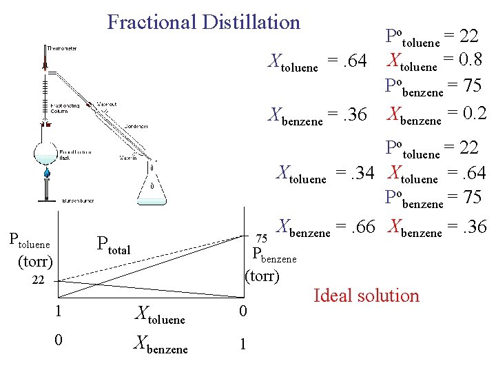 Fractional Distillation Potoluene = 22 Xtoluene =. 64 Xtoluene = 0. 8 Pobenzene = Fractional Distillation Potoluene = 22 Xtoluene =. 64 Xtoluene = 0. 8 Pobenzene =