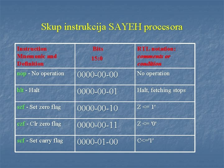Skup instrukcija SAYEH procesora Instruction Mnemonic and Definition Bits 15: 0 RTL notation: comments