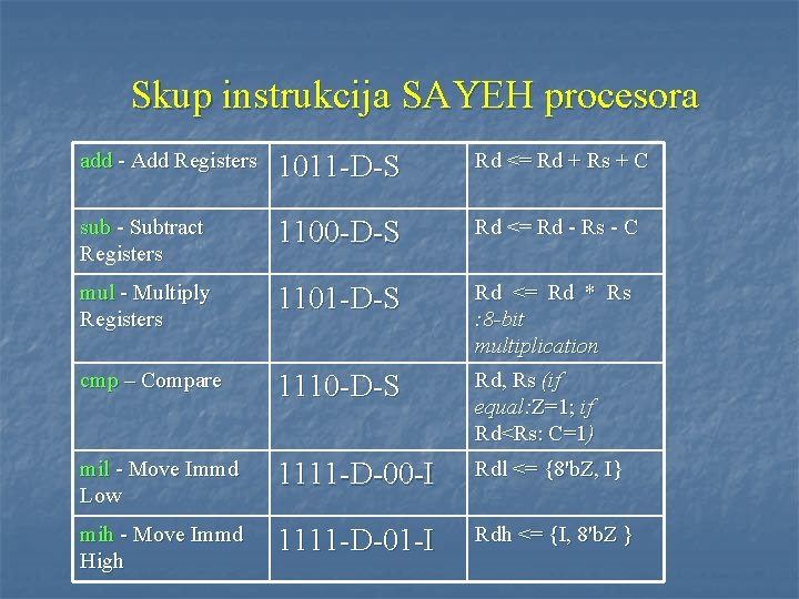 Skup instrukcija SAYEH procesora add - Add Registers 1011 -D-S Rd <= Rd +