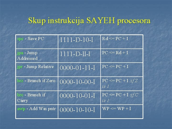 Skup instrukcija SAYEH procesora spc - Save PC 1111 -D-10 -I Rd <= PC