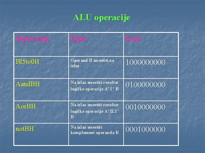 ALU operacije Opis Kod Bl 5 to 0 H Operand B smestiti na izlaz