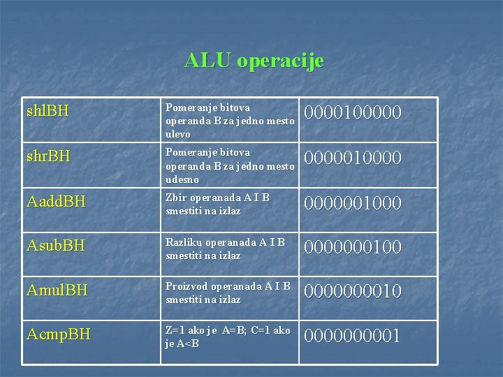 ALU operacije shl. BH Pomeranje bitova operanda B za jedno mesto ulevo 0000100000 shr.