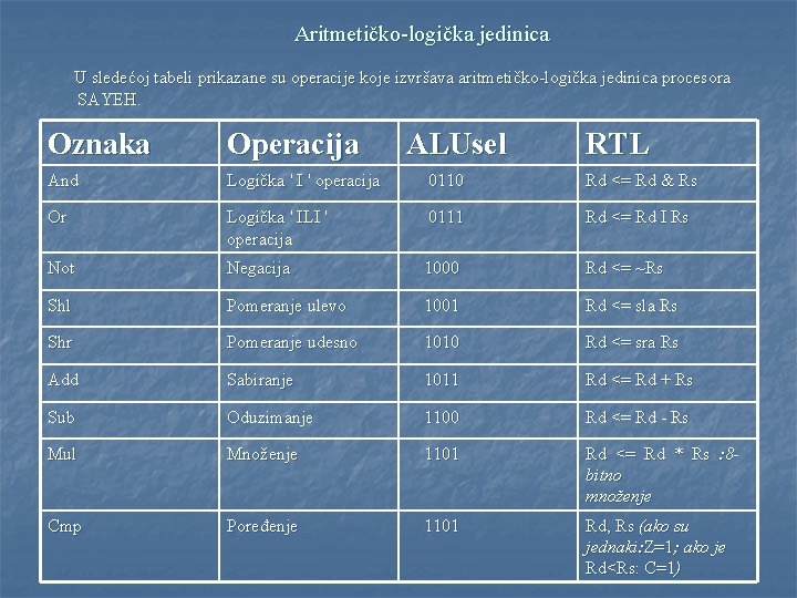 Aritmetičko-logička jedinica U sledećoj tabeli prikazane su operacije koje izvršava aritmetičko-logička jedinica procesora SAYEH.