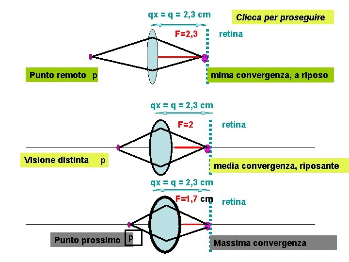 qx = q = 2, 3 cm Clicca per proseguire F=2, 3 Punto remoto