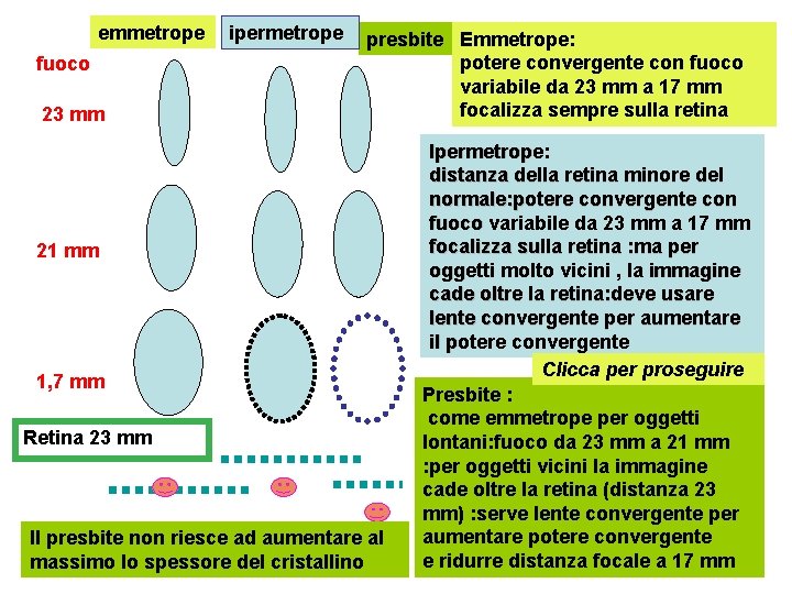 emmetrope fuoco 23 mm ipermetrope presbite Emmetrope: potere convergente con fuoco variabile da 23