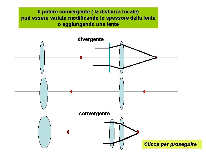 Il potere convergente ( la distanza focale) può essere variato modificando lo spessore della