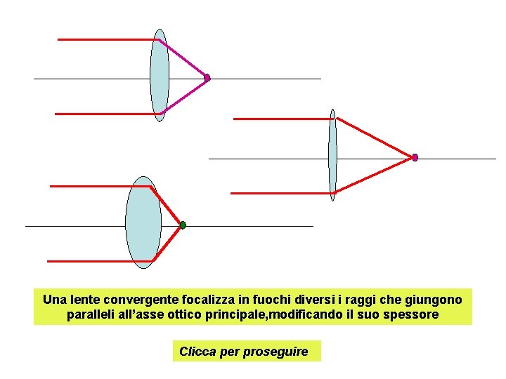 Una lente convergente focalizza in fuochi diversi i raggi che giungono paralleli all’asse ottico