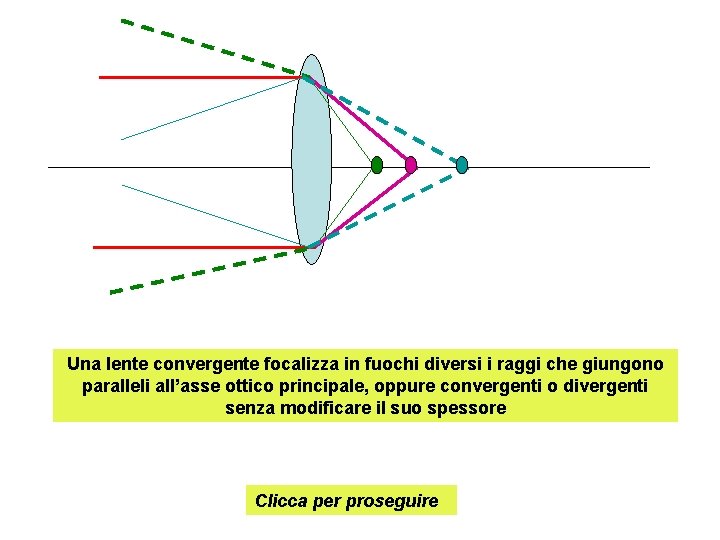 Una lente convergente focalizza in fuochi diversi i raggi che giungono paralleli all’asse ottico