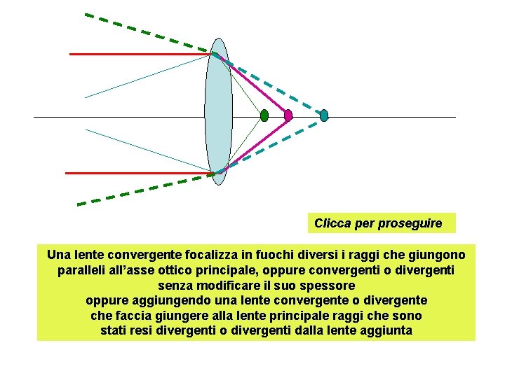 Clicca per proseguire Una lente convergente focalizza in fuochi diversi i raggi che giungono