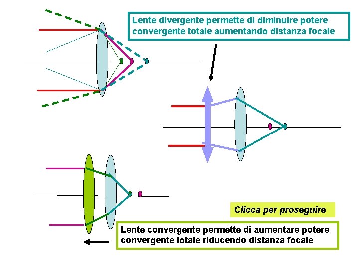 Lente divergente permette di diminuire potere convergente totale aumentando distanza focale Clicca per proseguire