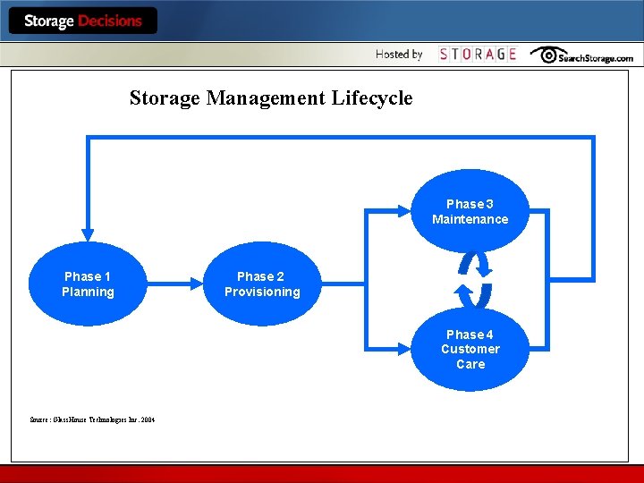 Storage 4 Step Process STORAGE MANAGEMENT EXECUTIVE ITIL and Other Best Practices