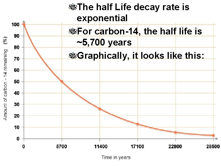 The half Life decay rate is exponential For carbon-14, the half life is ~5,