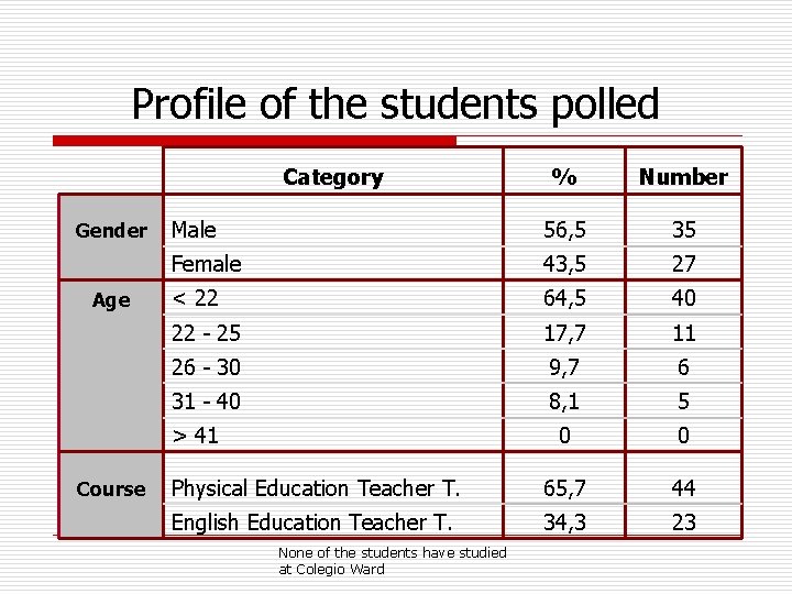 Profile of the students polled Category Gender Age % Number Male 56, 5 35