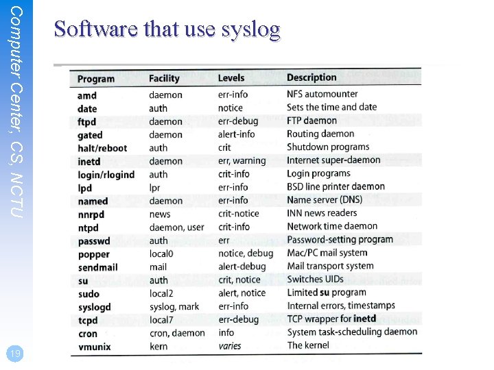 Computer Center, CS, NCTU 19 Software that use syslog 