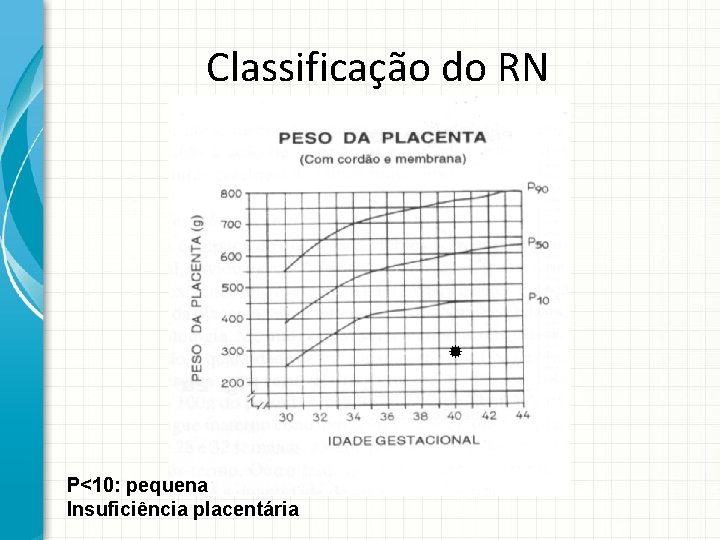 Classificação do RN P<10: pequena Insuficiência placentária 