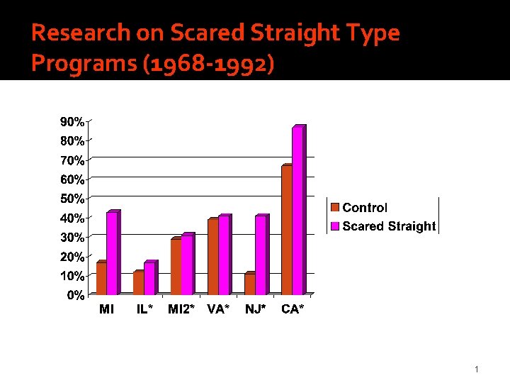 Research on Scared Straight Type Programs (1968 -1992) 1 