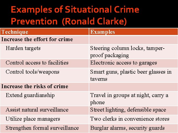 Examples of Situational Crime Prevention (Ronald Clarke) Technique Increase the effort for crime Harden